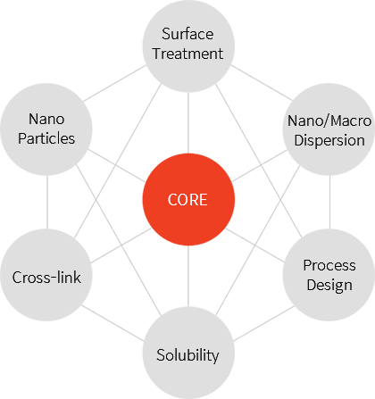 도표-CORE-Surface Treatment, Nano/Macro Dispersion, Process Design, Solubility, Cross-link, Nano Particles