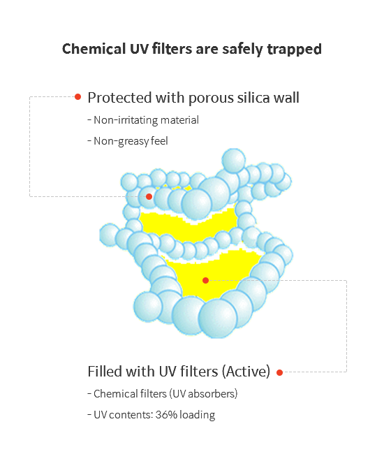 Chemical UV filters are safely trapped